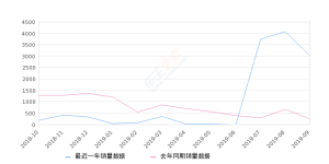 2019年9月份创酷销量3028台, 同比增长1106.37%