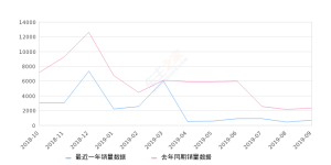 2019年9月份北汽幻速S3销量697台, 同比下降69.89%