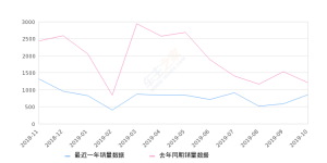 2019年10月份标致5008销量851台, 同比下降29.61%