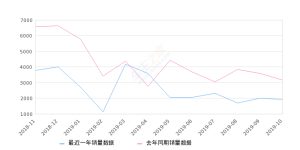 2019年10月份本田UR-V销量1926台, 同比下降39.07%