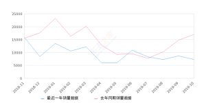 2019年10月份长安CS55销量7207台, 同比下降57.69%