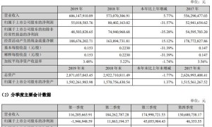 桂林旅游:2019营收6.06亿元 净利润下滑31.57%