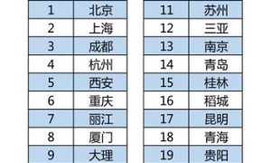 大数据：长三角文博会拉升上海旅游热度